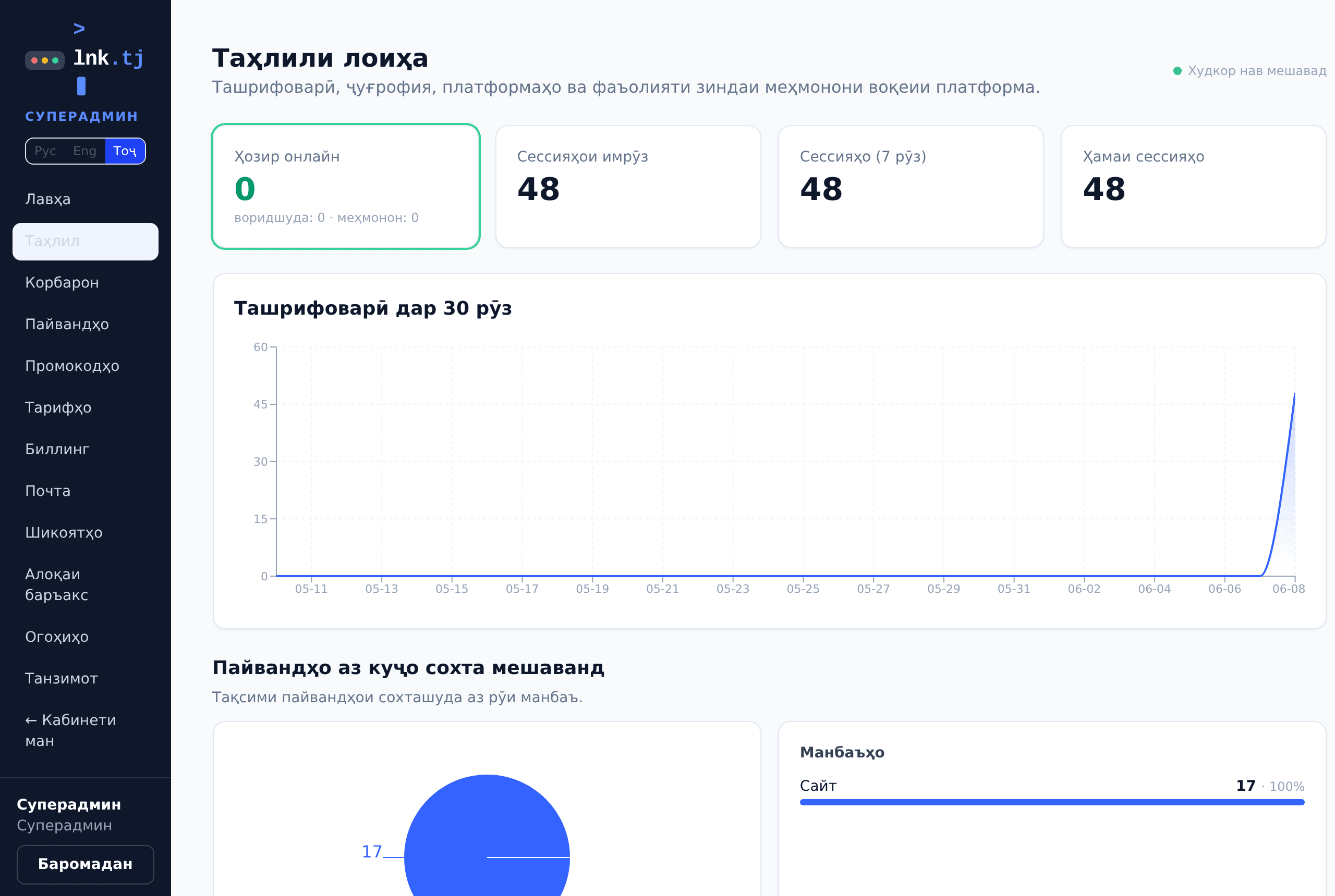 Таҳлили лоиҳа